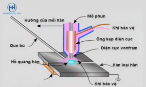 MÁY HÀN TIG – NGUYÊN LÝ, ƯU NHƯỢC ĐIỂM, ỨNG DỤNG